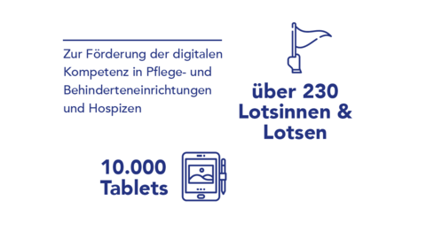 Grafik zur Zur Förderung der digitalen Kompetenz in Pflege- und Behinderteneinrichtungen und Hospizen mit Angaben zur Anzahl der Lotsinnen und Lotsen (über 230) und Tablets (10.000)