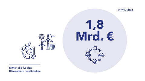 Grafik: 1,8 Milliarden Mittel stehen 2023/2024 für den Klimaschutz bereit.